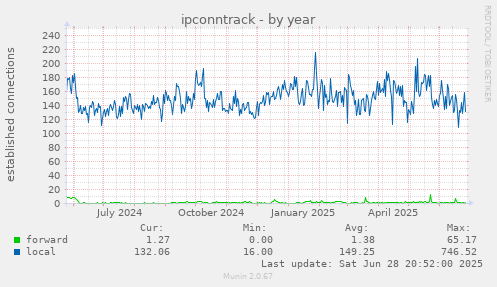 ipconntrack