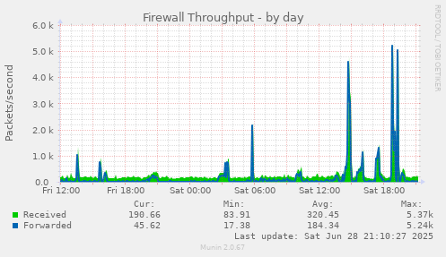 Firewall Throughput
