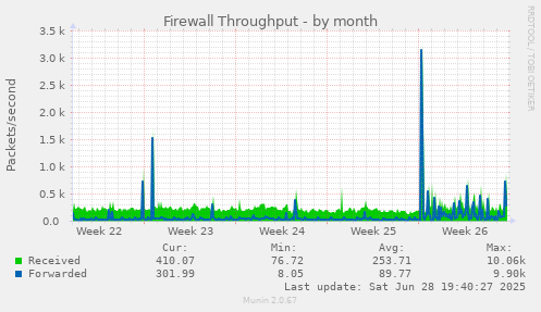 Firewall Throughput
