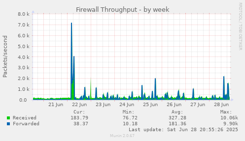 Firewall Throughput