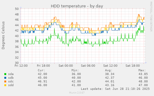 HDD temperature