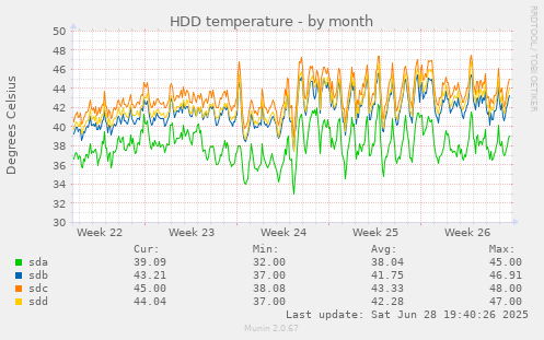 HDD temperature