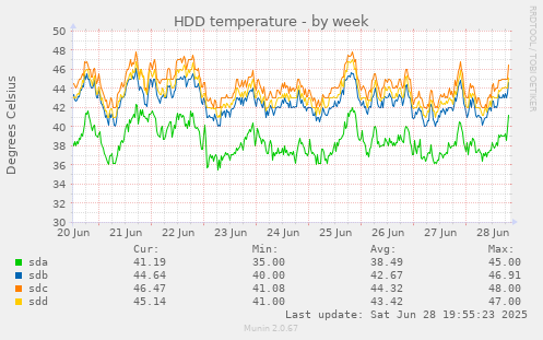 HDD temperature