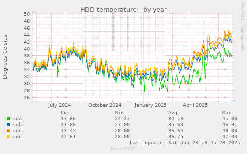 HDD temperature