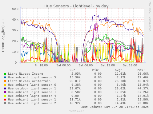 Hue Sensors - Lightlevel