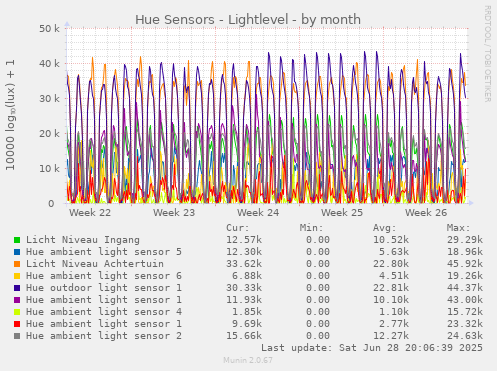 Hue Sensors - Lightlevel