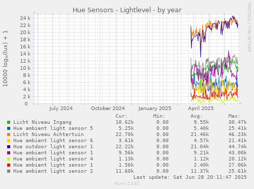 Hue Sensors - Lightlevel