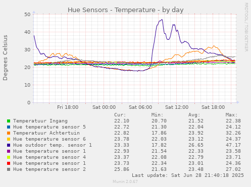 Hue Sensors - Temperature