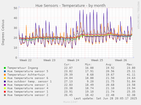 Hue Sensors - Temperature