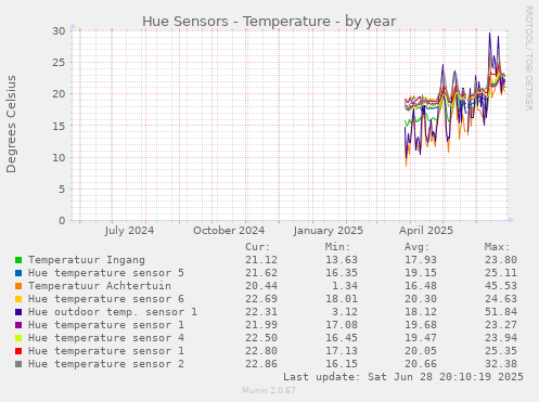 Hue Sensors - Temperature