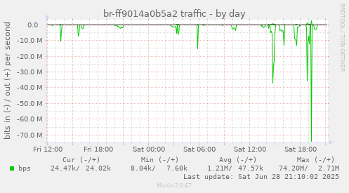 br-ff9014a0b5a2 traffic