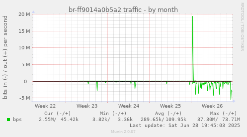 br-ff9014a0b5a2 traffic