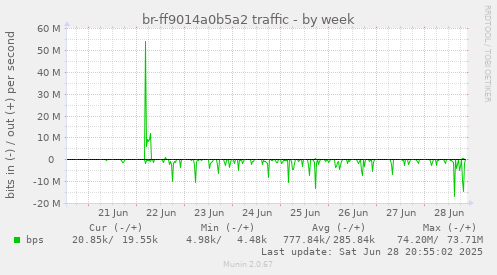 br-ff9014a0b5a2 traffic