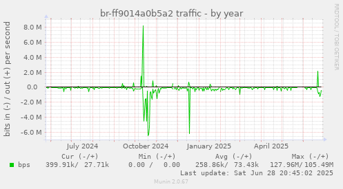 br-ff9014a0b5a2 traffic