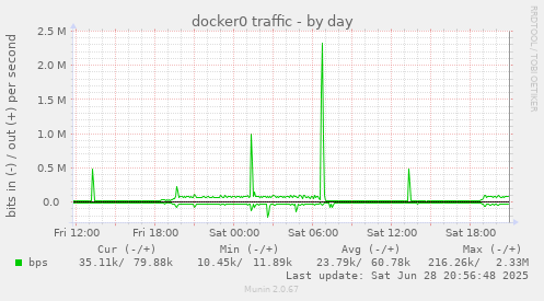 docker0 traffic