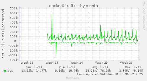 docker0 traffic