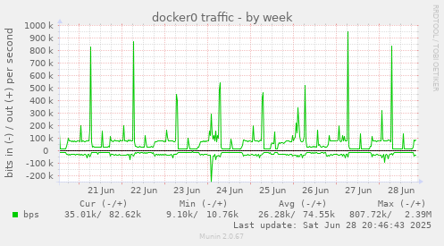 docker0 traffic