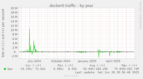 docker0 traffic