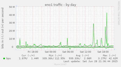 eno1 traffic