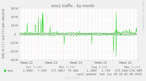 eno1 traffic