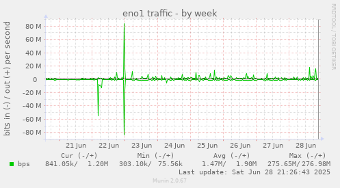 eno1 traffic