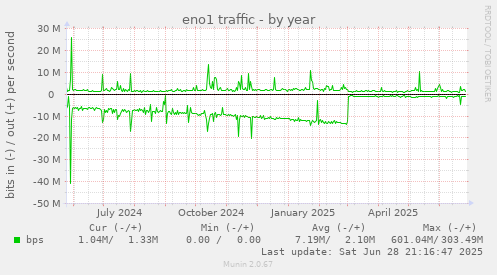 eno1 traffic