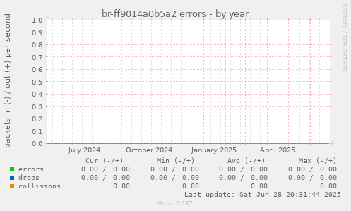 br-ff9014a0b5a2 errors
