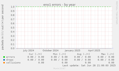 eno1 errors