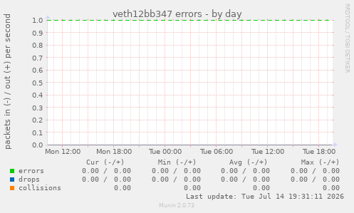 veth12bb347 errors