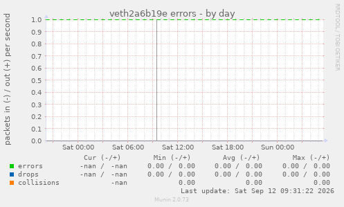veth2a6b19e errors