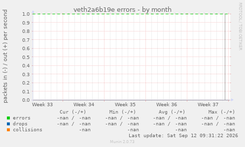 veth2a6b19e errors