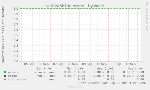 veth2a6b19e errors