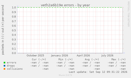 veth2a6b19e errors