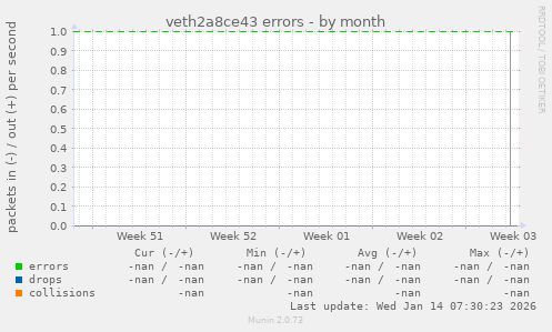 veth2a8ce43 errors