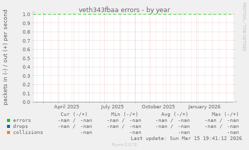 veth343fbaa errors