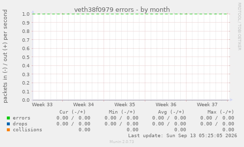 veth38f0979 errors