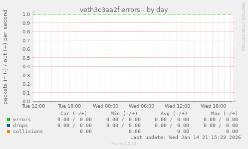 veth3c3aa2f errors