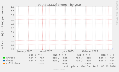 veth3c3aa2f errors