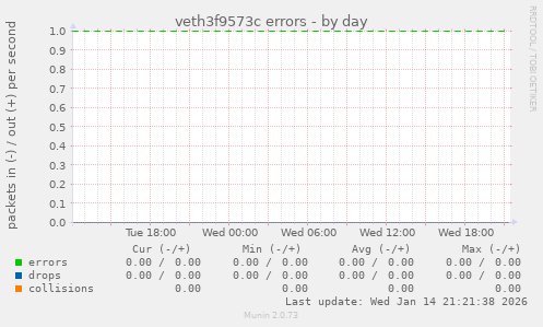 veth3f9573c errors