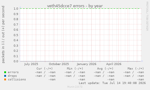 veth45dcce7 errors