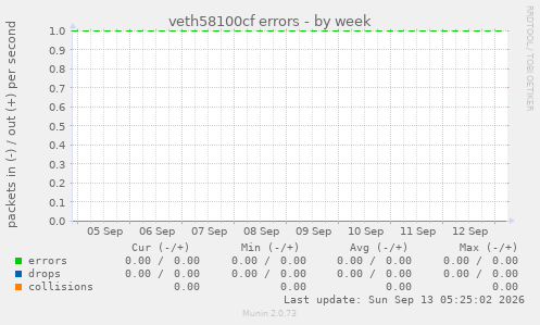 veth58100cf errors