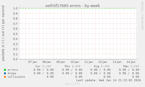 veth5f17685 errors