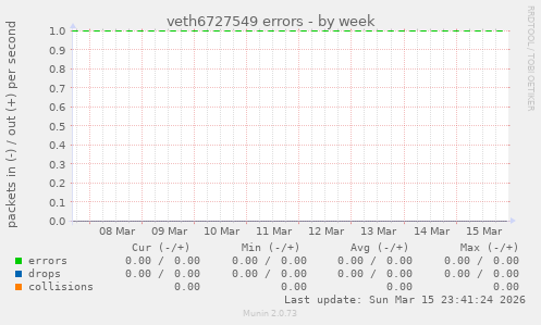 veth6727549 errors