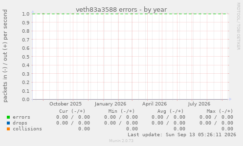 veth83a3588 errors