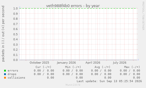 veth988f4b0 errors