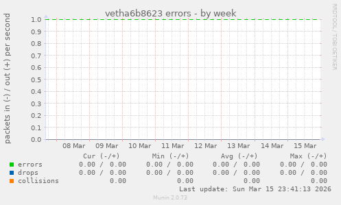vetha6b8623 errors