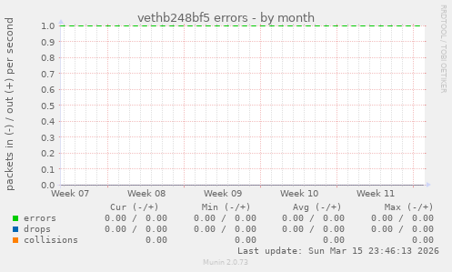 vethb248bf5 errors