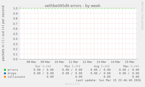 vethbe095d9 errors