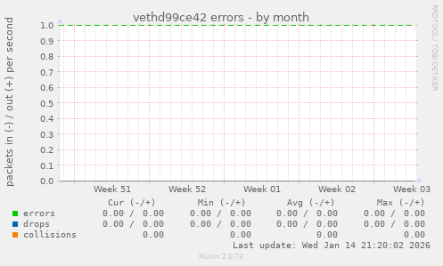 vethd99ce42 errors