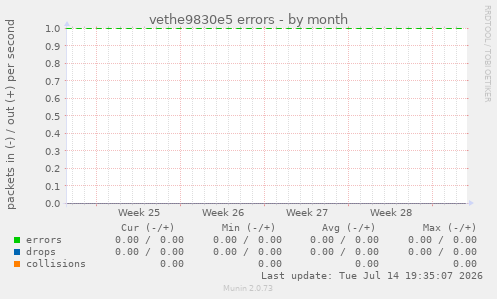 vethe9830e5 errors